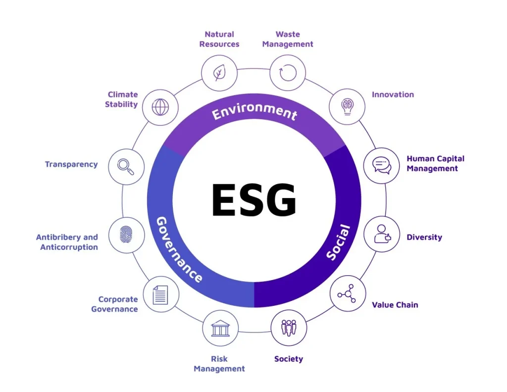 ESG process flow diagram showcasing sustainability reporting and event accountability