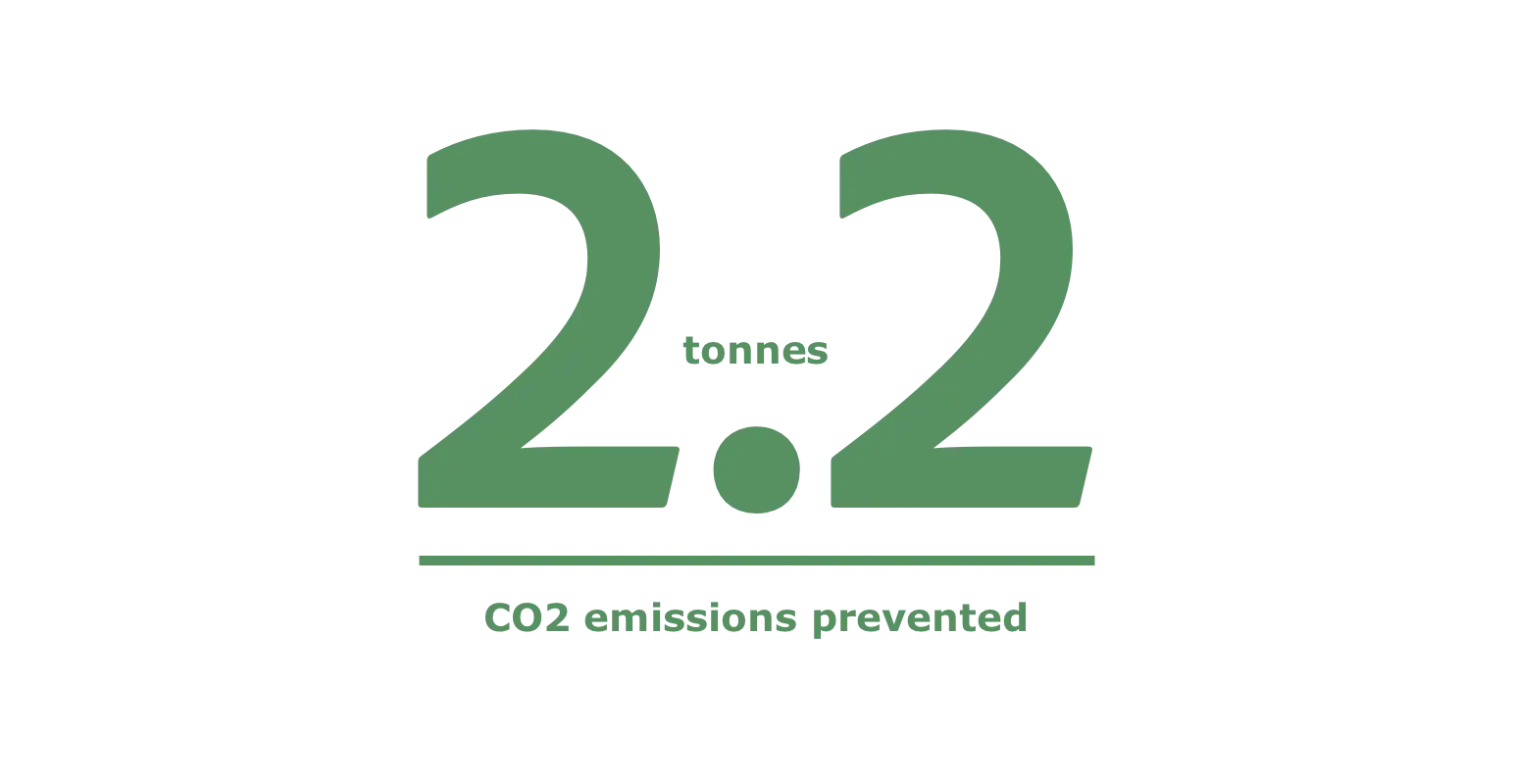 co2 emissions prevented