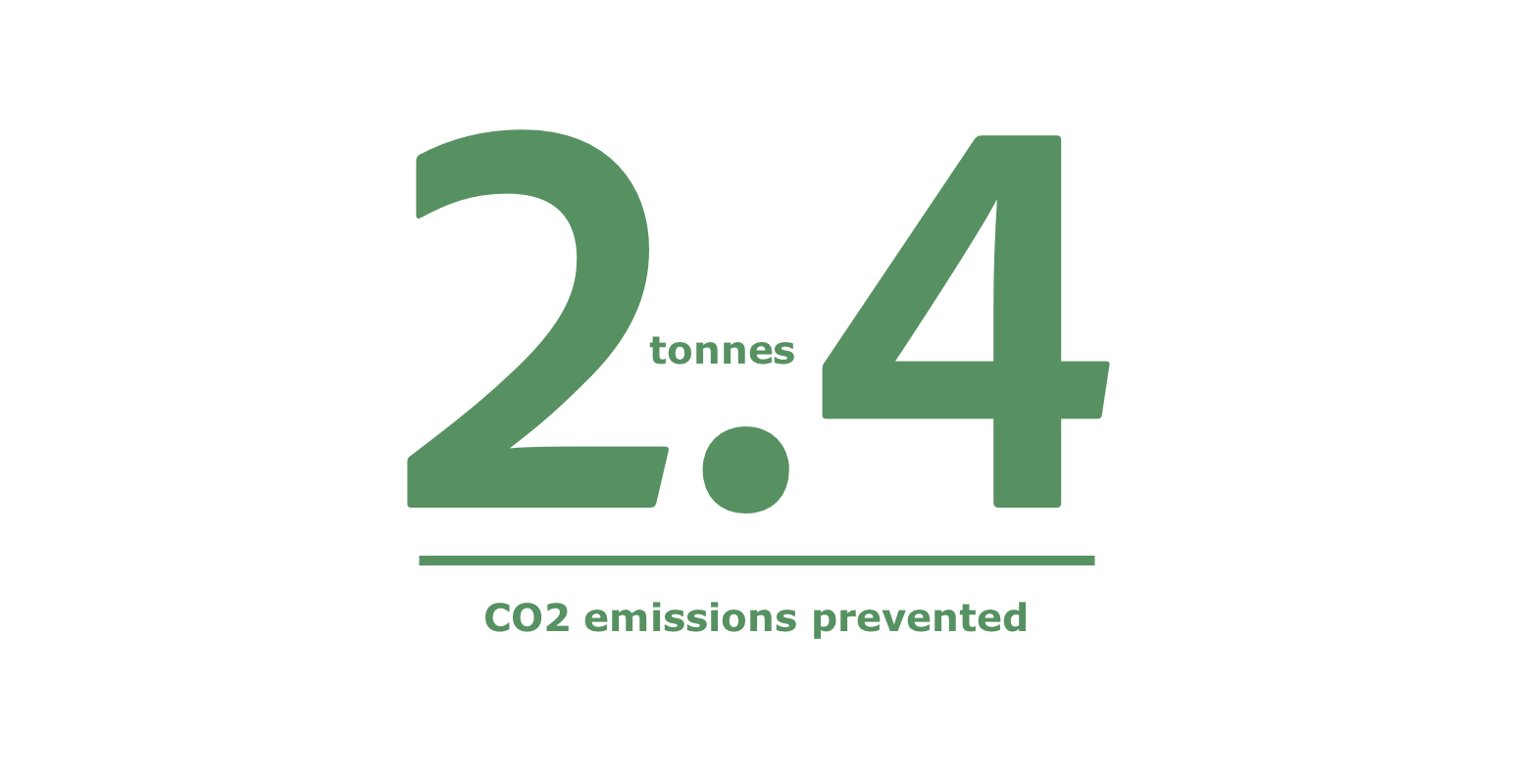 2.4 tonnes of CO₂ emissions prevented by environmentally friendly name badges replacing plastic badges and lanyards at Australian events