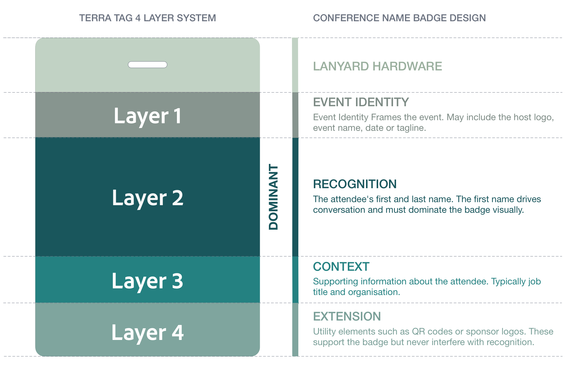 Conference name badge design system diagram showing four layer badge structure with clear hierarchy for readability and attendee recognition